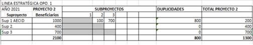 Beneficiarios duplicados